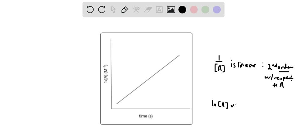 Chemists Graph Kinetic Data To Determine Rate Constants And The Order ...