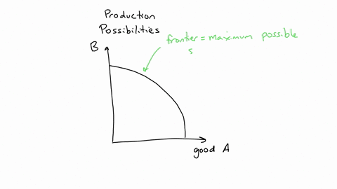 if-mexico-is-currently-operating-at-a-point-beyond-its-production-possibilities-frontier-then-there-are-unemployed-or-misallocated-resources-in-mexico-is-this-statement-true-or-false-02722
