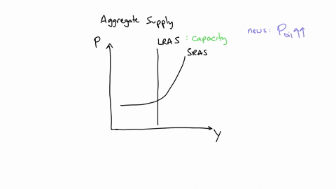 9the-graph-shows-long-and-short-run-aggregate-supply-curvesusing-modern-keynesian-analysis-140-suppose-that-a-hurricane-temporarily-disrupts-oil-production-lras-sras-using-the-line-andor-the-30832