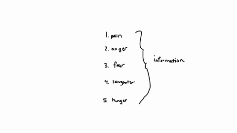 below-is-a-list-of-emotions-behaviors-and-processes-pick-five-of-these-and-think-about-them-from-the-perspective-of-psychology-defined-as-the-scientific-study-of-the-human-mind-and-its-functions-espec