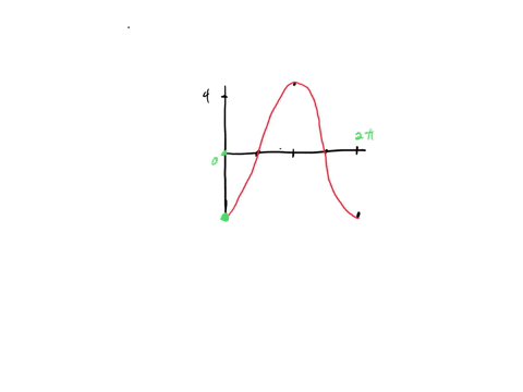 what-trigonometric-function-represents-the-graph-6-points-a-fx-4-sinx-pi-over-2-b-fx-4-cosx-pi-over-2-c-fx-4-sinx-pi-over-2-1-d-fx-4-cosx-pi-over-2-1-2-27-572-30891