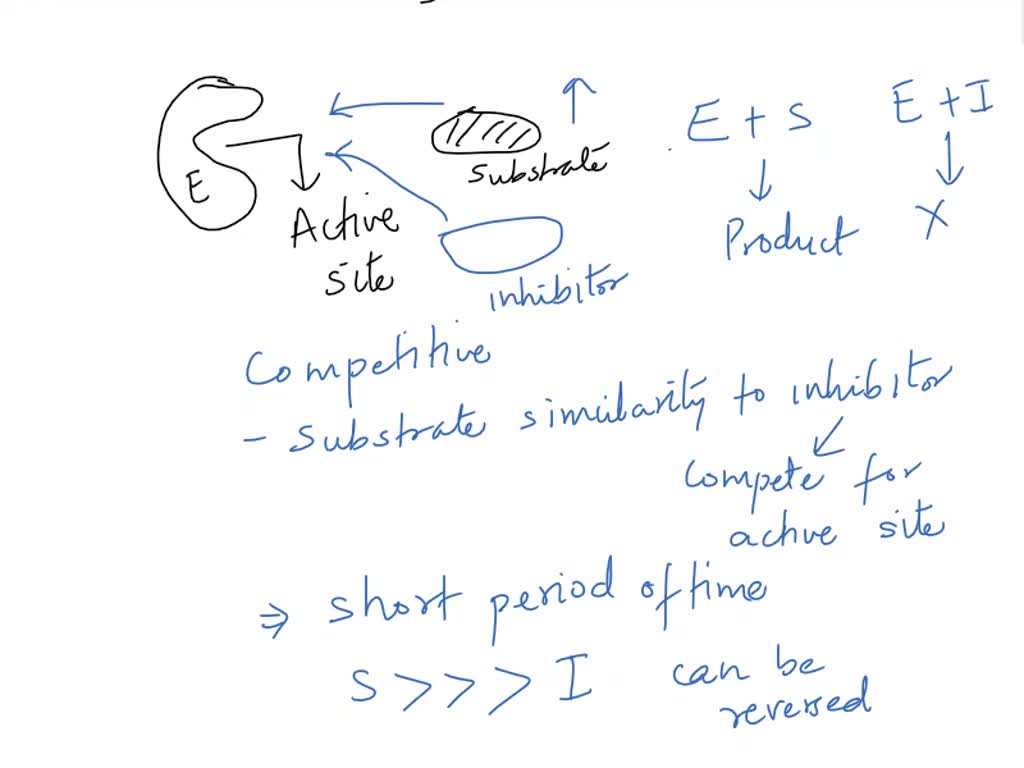 SOLVED: Differentiate between competitive and non competitive ...