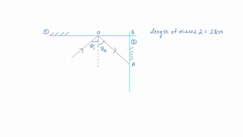 two-plane-mirrors-intersect-at-right-angles-a-laser-beam-strikes-the-first-of-them-at-a-point-115-cm-from-their-point-of-intersection-for-what-angle-of-incidence-at-the-first-mirror-will-thi-91932