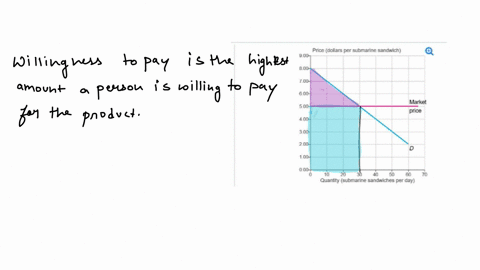 the-graph-shows-the-demand-curve-for-submarine-sandwiches-and-the-market-price-of-a-submarine-sandwich-price-dollars-per-submarine-sandwich-900-q-draw-a-point-that-shows-the-quantity-of-subm-53003
