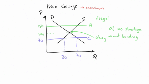 use-the-above-graph-to-answer-the-following-questions-1-assume-that-line-a-is-a-price-ceiling-how-much-if-any-shortage-would-result-from-this-ceiling-3-points-2-assume-that-line-c-is-a-price-91964