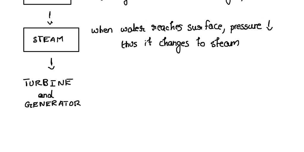 SOLVED flowchart to show how heat from within the earth is tapped as a