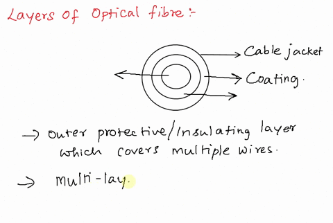 the-inner-most-layer-of-an-optical-fiber-is-called-select-one-a-core-b-cable-jacket-cladding-d-coating-44639