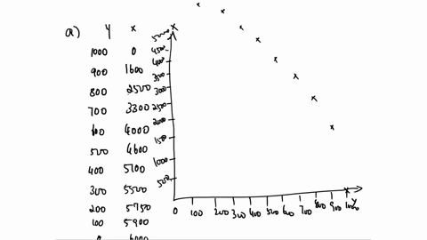 in-the-table-below-are-listed-a-series-of-points-that-define-an-economys-production-possibility-frontier-for-goods-y-and-x-y-1000-900-800-700-600-500-400-300-200-100-0-x-0-400-1600-3600-6400-10000-144
