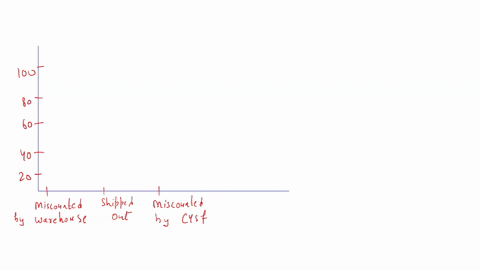 40100-pts-please-draw-pareto-diagram-for-the-situation-below-situation-when-they-ship-out-tires-from-their-warehouses-they-have-shipping-discrepancy-such-as-tire-shortage-tire-overage-and-ti-79232