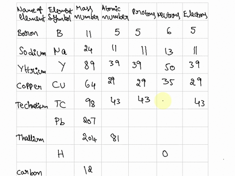 subatomic-particles-ws-1-protons-neutrons-and-electrons-practice-calculating-the-number-of-each-particle-in-an-atom-protons-atomic-number-electrons-protons-neutrons-mass-number-atomic-number-39056