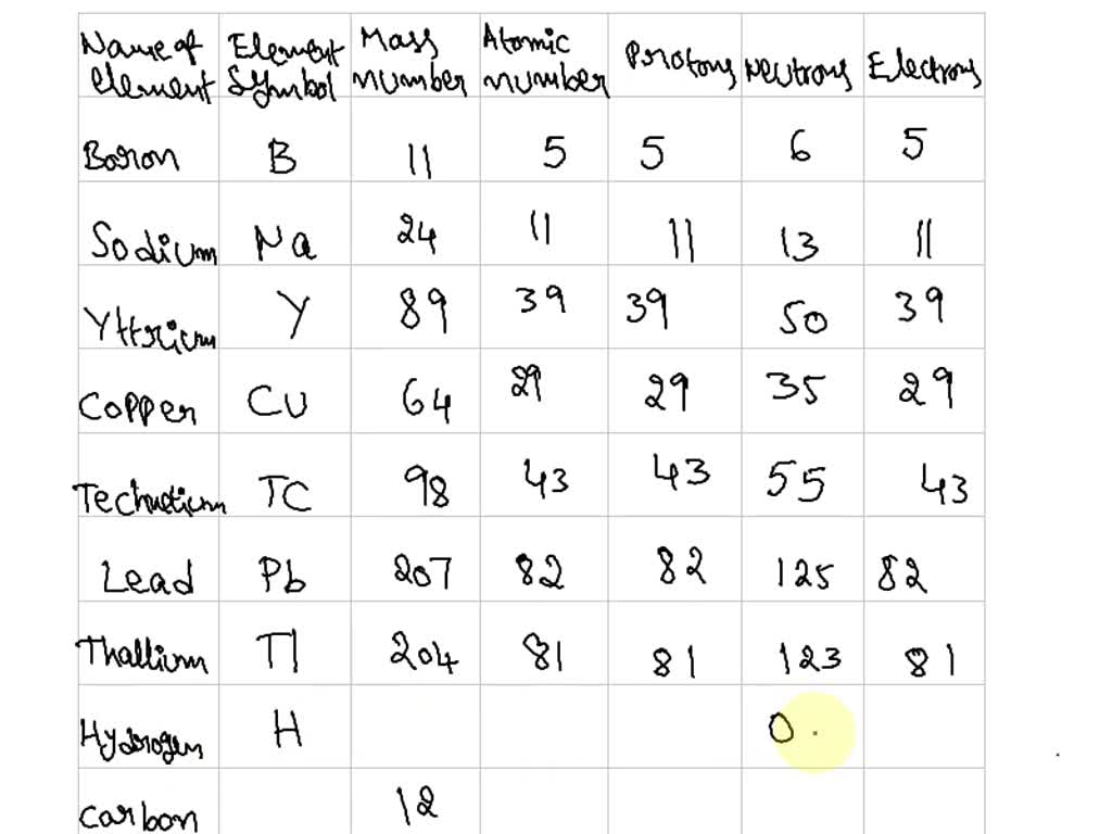 Protons Neutrons And Electrons Practice Worksheet Answers