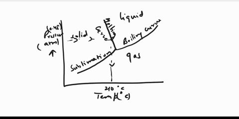 use-the-phase-diagram-of-substance-x-below-to-find-the-melting-point-of-x-when-the-pressure-above-the-solid-is-79-atm_-0-solid-liquid-gas-temperature-k-note-your-answer-must-be-within-25-c-o-27509