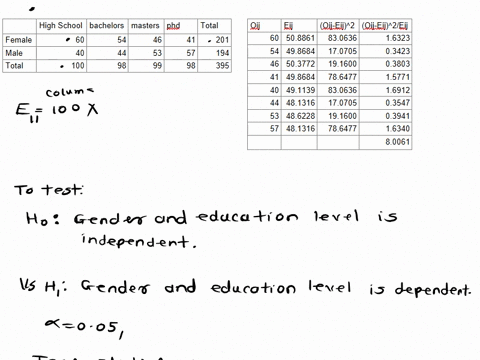 question-11-a-researcher-wants-to-know-whether-gender-and-education-level-are-dependent-a-random-sample-of-395-people-were-surveyed-and-each-person-was-asked-to-report-their-gender-and-the-h-32662