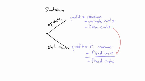 in-the-model-of-perfect-competition-presented-in-this-coursethe-short-run-modelwe-have-seen-there-exists-a-set-of-potential-market-prices-above-the-short-run-shutdown-pointbut-below-the-long-40824