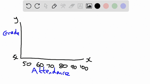 a-statistics-instructor-computes-the-grade-and-percentage-of-classes-that-each-of-his-students-attends-construct-a-scatterplot-from-the-data-displayed-next-attendance-47-60-65-86-91-98-100-g-44086