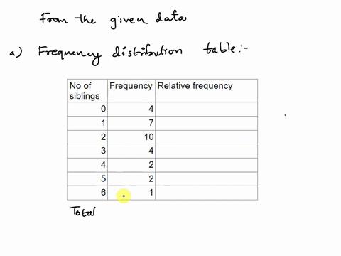 thirty-students-in-a-first-grade-class-were-asked-how-many-siblings-they-have-the-results-are-shown-in-the-table-1-0-1-2-2-4-6-1-2-2-0-3-2-3-0-1-2-5-2-1-1-1-2-3-4-2-3-0-5-2-3-points-each-ple-72492
