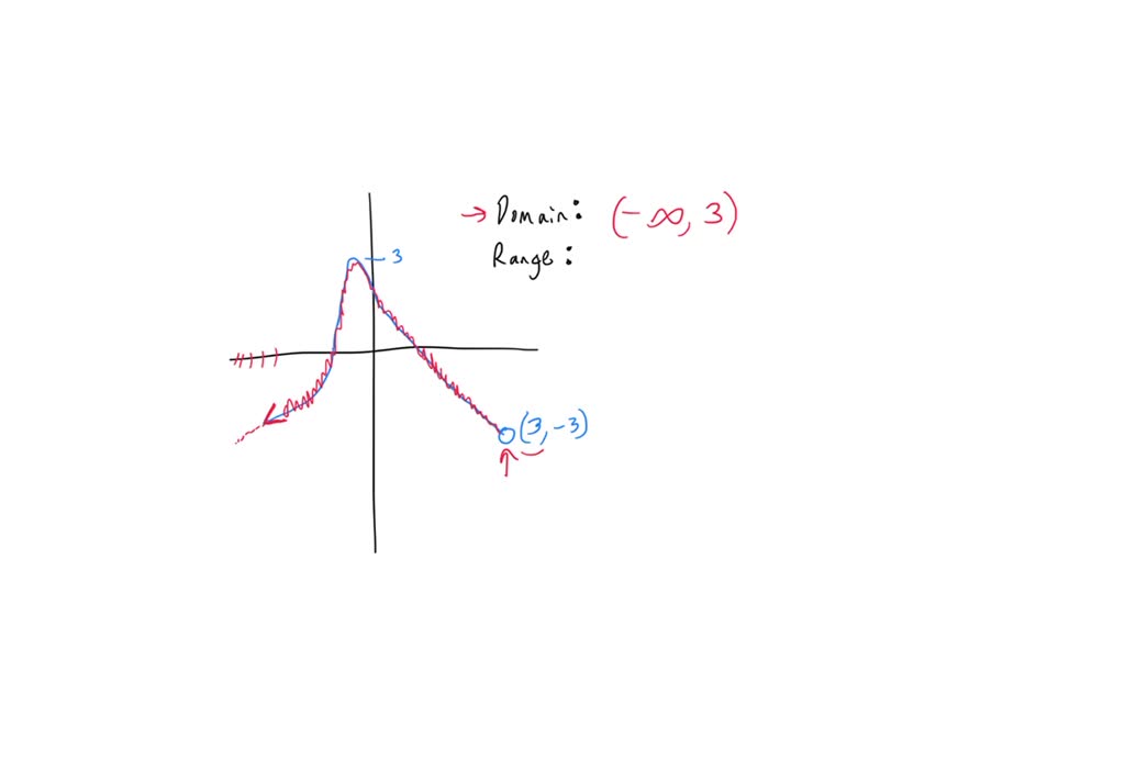 SOLVED: Question Use the graph = of the function to find its domain and ...