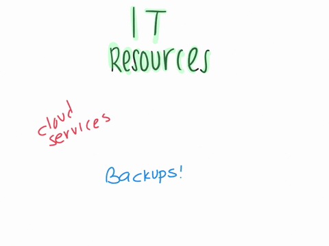 identify-the-it-resources-businesses-have-at-their-disposal-and-how-these-resources-are-used