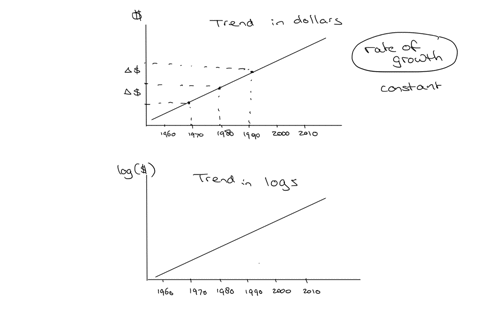 the-following-2-graphs-show-fitted-trends-the-main-title-indicates-whether-the-trend-was-fitted-to-a-series-expressed-in-dollars-or-in-logsfor-each-graphselect-whether-the-growth-rate-is-inc-11908