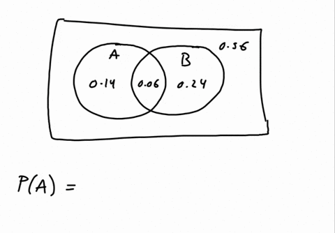 the-circles-on-the-venn-diagram-below-represent-events-a-and-b-the-number-in-each-region-represents-the-probability-corresponding-to-that-region-056-a-b-014-006-024-determine-pa-pb-and-pan-b-68766