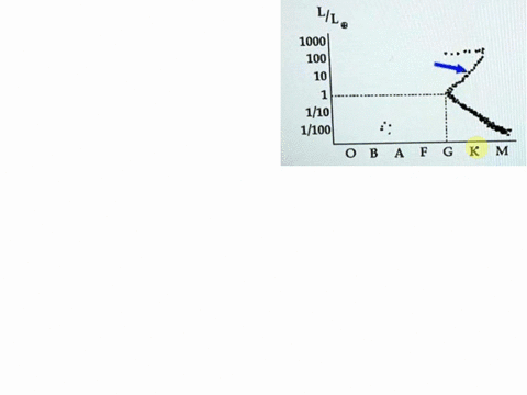 consider-the-star-to-which-the-arrow-points-which-of-the-following-statements-about-this-star-is-not-true-note-the-sun-is-a-type-g-star-with-luminosity-of-lsun-iike-the-star-marked-by-the-da-68112