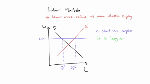 suppose-the-minimum-wage-in-one-state-is-much-higher-than-in-a-neighboring-state-how-might-this-affect-the-supply-and-demand-for-unskilled-labor-in-each-economy-in-the-short-run-versus-the-l-81413