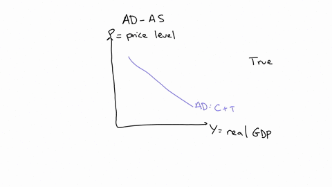 the-equilibrium-price-level-and-the-equilibrium-level-of-real-gdp-are-jointly-determined-by-the-intersection-of-the-economys-aggregate-supply-and-aggregate-demand-schedules-true-or-false-03669
