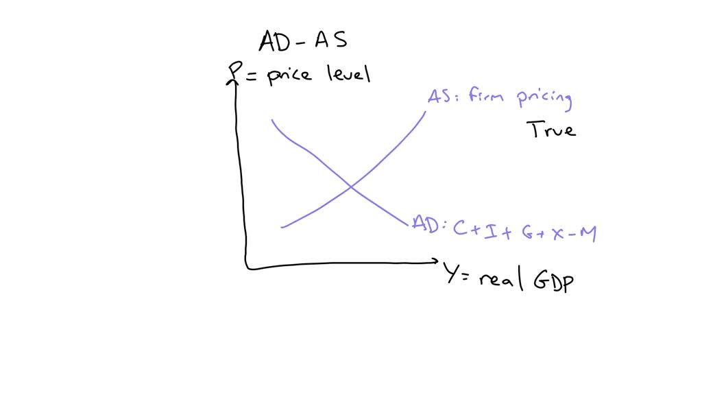 SOLVED The equilibrium price level and the equilibrium level of real