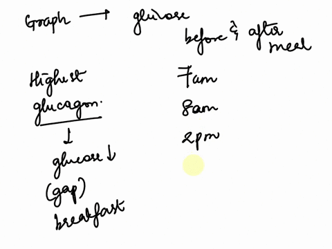 the-following-graph-shows-plasma-glucose-concentrations-in-a-healthy-individual-throughout-the-day-and-before-and-after-eating-three-meals-at-the-times-indicated-at-which-time-would-you-expe-60554