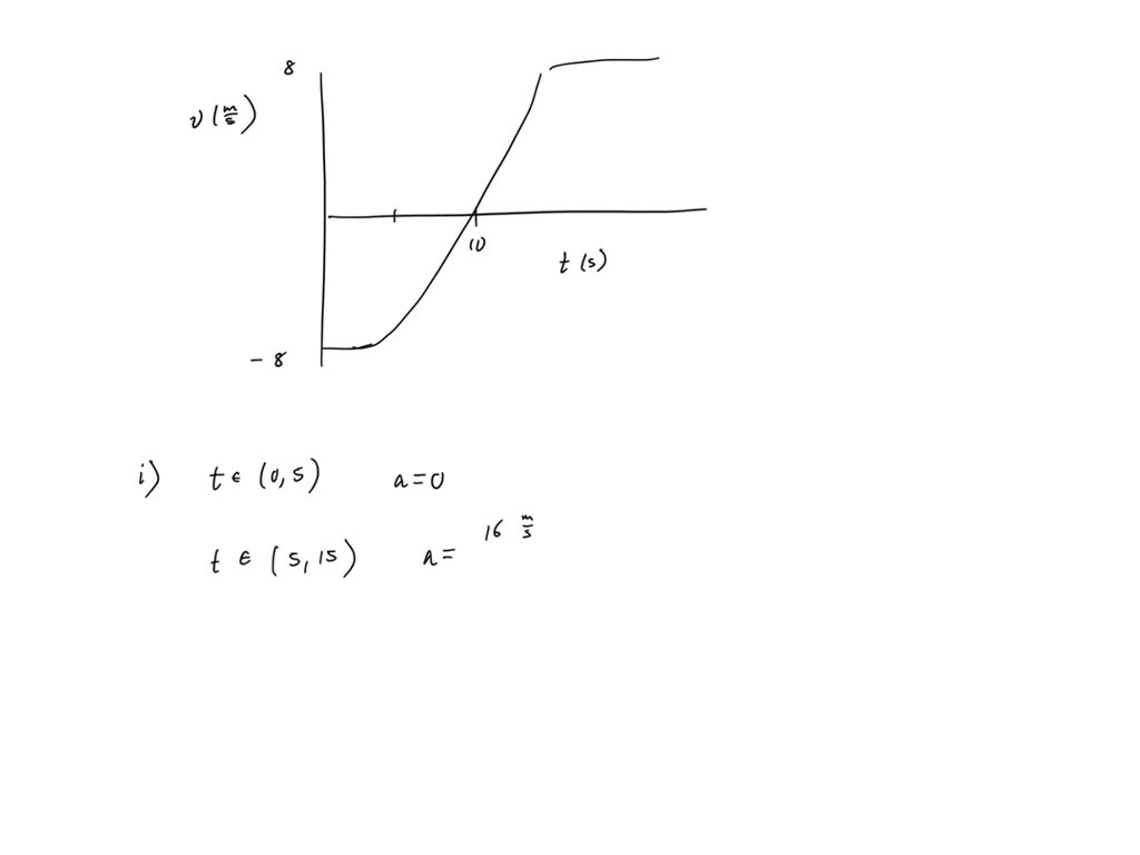 solved-the-velocity-vs-time-graph-for-an-object-moving-along-a