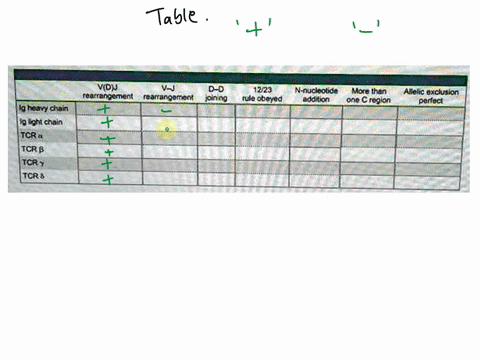 texts-complete-the-table-by-putting-an-x-in-any-space-where-the-descriptor-in-the-column-accurately-describes-the-process-or-molecules-in-the-row-and-a-where-the-description-does-not-apply-v-36232