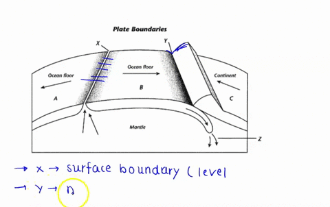 c-use-the-diagram-below-to-answer-the-questions-that-follow-plate-boundaries-ocean-floor-ocean-floor-continent-mantle-which-type-of-plate-boundary-occurs-at-x-what-feature-occurs-at-y-and-ho-48831