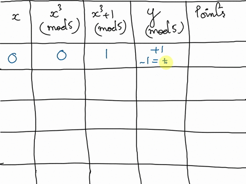problem-3the-elliptic-curve-modulo-pdenoted-by-epis-the-set-of-solutions-x-y-satisfying-y2-x3-ax2-bx-c-mod-p-find-all-solutions-to-the-following-elliptic-curve-how-many-solutions-points-are-74612