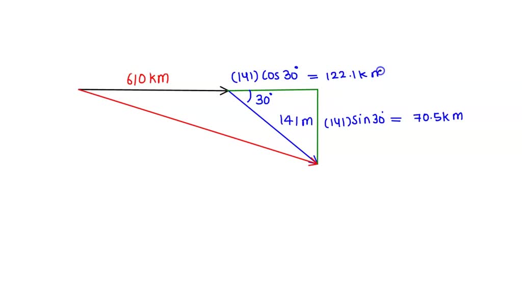 A Jetliner Flies East For 610.0 Km, Then Turns 30.0° Toward The South ...