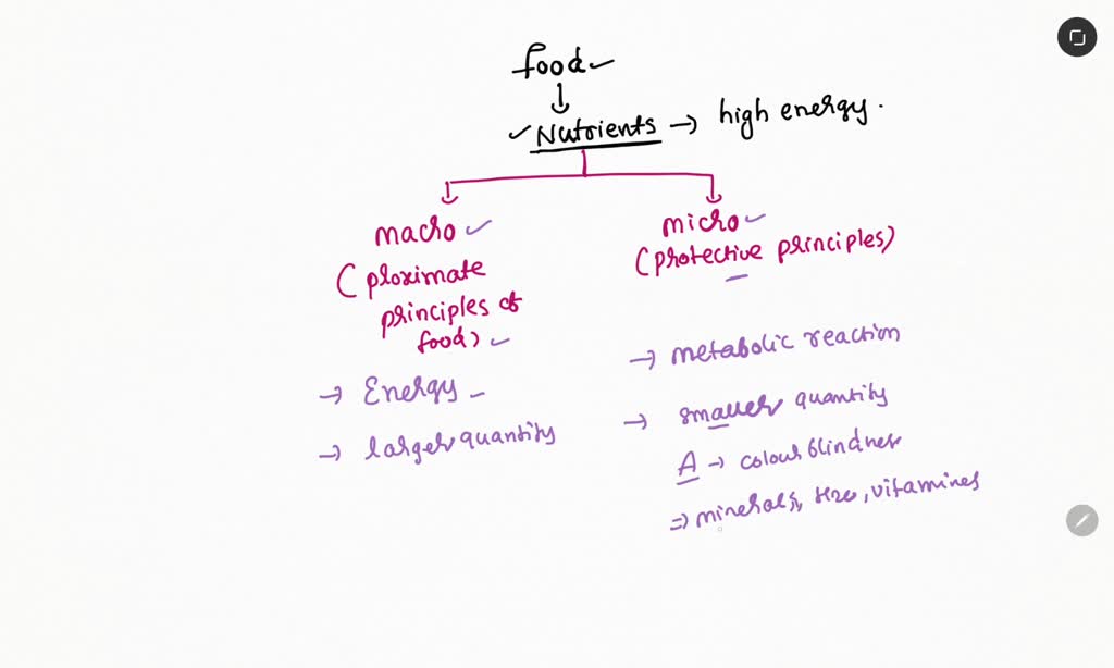 SOLVED: Nutrient-dense foods contain compared to foods with a lower ...