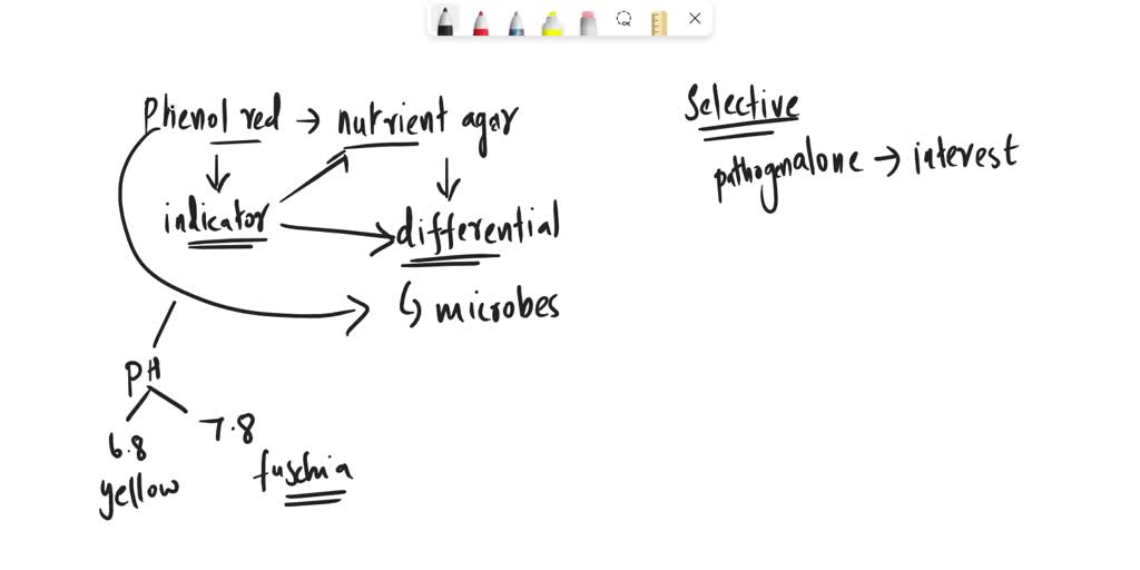 SOLVED Would simply adding a pH indicator like phenol red to a general