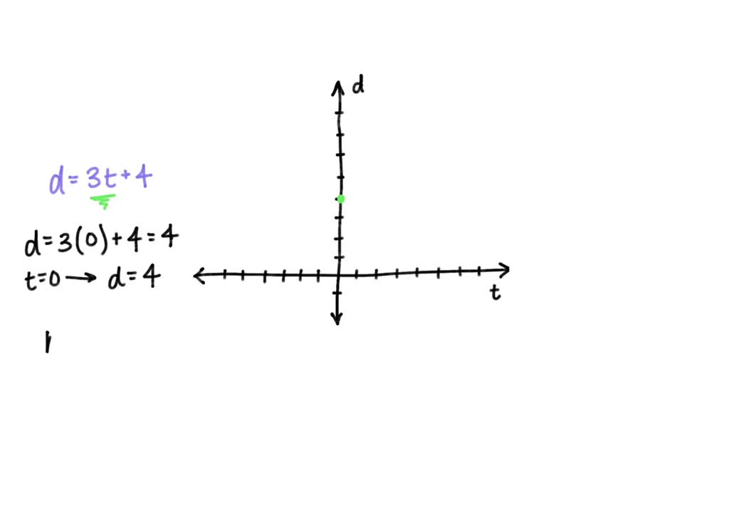 SOLVED: Sketch the graph of d=3 t+4 using the horizontal axis for t ...