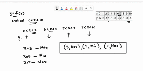 point-the-following-table-gives-values-of-the-differentiable-function-y-fx-x-0-2-3-4-67-8-9-10-551-21-1-1-3-22-1-3-5-estimate-the-x-values-of-critical-points-of-fx-on-the-interval-0-x-10-cla-10749
