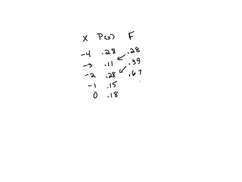 the-probability-distribution-of-a-discrete-random-variable-x-is-given-below-value-x-of-x-pxx-4-028-3-011-2-028-1-015-0-018-let-fx-be-the-cumulative-distribution-function-of-x-compute-the-following-a-f