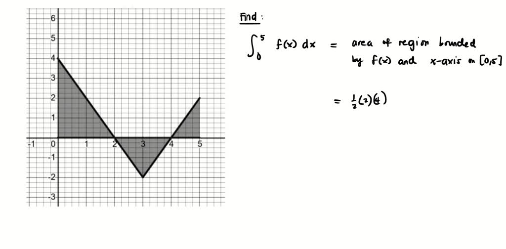 solved-use-the-the-graph-of-y-f-x-shown-and-geometry-to-evaluate