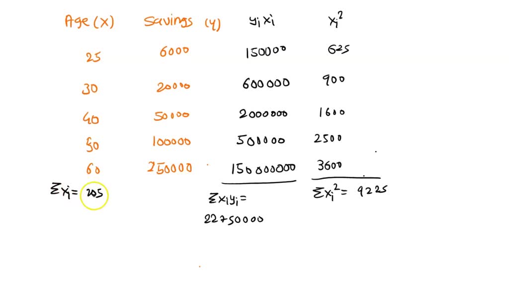 Solved You Are Given The Following Data About Ages And Savings Levels Of 5 Individuals Age Savings 25 6000 30 000 40 50 60 In A Simple Regression Using