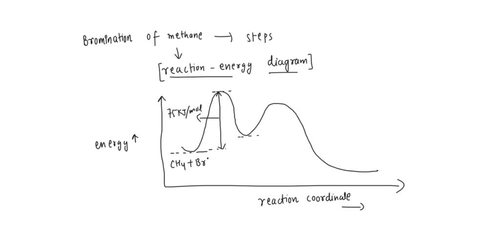 SOLVED Problem 4.16 The bromination of methane proceeds through the