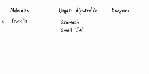 name-the-principal-sites-of-digestion-of-proteins-carbohydrates-and-fats-and-indicate-the-principal-10109