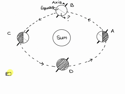 what-season-is-the-southern-hemisphere-experiencing-at-position-b-a-winter-c-autumn-d-spring-position-b-position-sun-position-position-d-63059