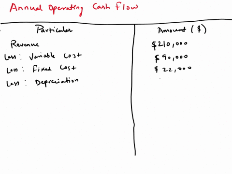 a-five-year-project-is-expected-to-generate-annual-revenues-of-210000-variable-costs-of-90000-and-fixed-costs-of-22000-the-annual-depreciation-is-24000-and-thr-tax-rate-is-21-percent-what-is-22049