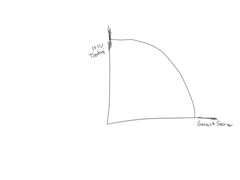 goods-and-services-on-the-y-axis-before-and-alter-the-advance-in-technology-the-opportunity-cost-of-treating-hiviaids-cases-hcreases-as-more-hiviads-cases-are-treated-draw-a-curve-that-shows-the-produ