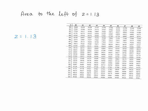 use-a-table-of-areas-t0-find-the-specified-area-under-ihe-standard-normal-curve-the-area-that-lies-to-the-left-of-113-clickhere-_to-view-page_lofthe_normal-distribution-table-click-here-to-v-21574