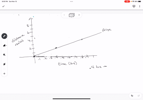 1-priya-jogs-at-a-constant-speed-the-relationship-between-her-distance-and-time-is-shown-on-the-graph-diego-bikes-at-a-constant-speed-twice-as-fast-as-priya-sketch-a-graph-showing-the-relati-15355