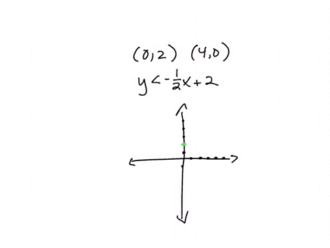 on-a-coordinate-plane-a-dashed-straight-line-has-a-negative-slope-and-goes-through-0-2-and-4-0-everything-below-and-to-the-left-of-the-line-is-shaded-which-point-is-a-solution-to-the-linear-74791