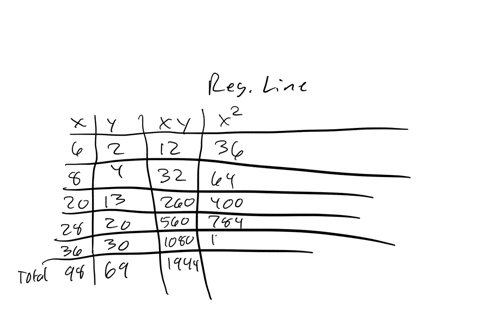 use-the-given-data-to-find-the-equation-of-the-regression-line-round-the-final-values-to-three-significant-digits-necessary-8-20-28-36-4-1-13-20-30-oa-y-3790897x-ob-y-3790801x-oc-y-279-0950x-78883